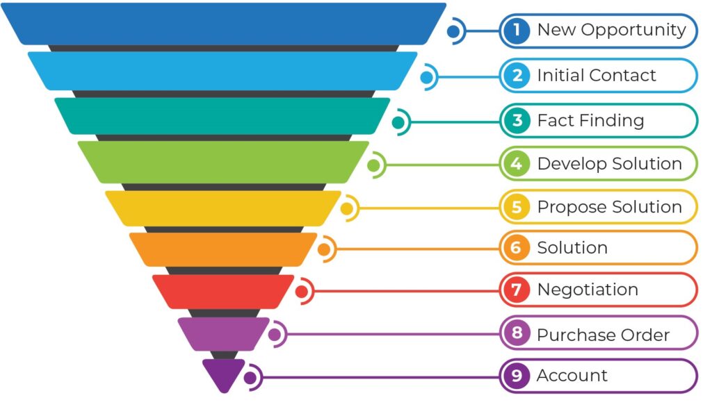 Sales pipeline
